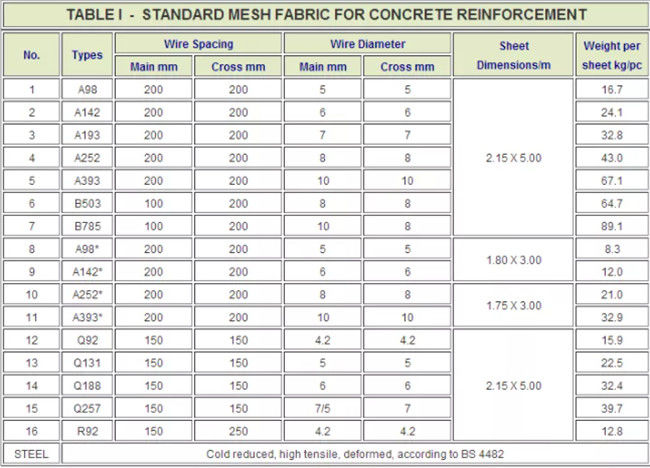 Bs 4483 Standard High Tensile Concrete Reinforcement Welded Wire Mesh 4.8m X 2.4m 2